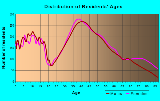 Age and Sex of Residents in East Los Gatos in Los Gatos, CA