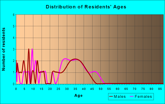 Age and Sex of Residents in Carriage Manor in Knightdale, NC