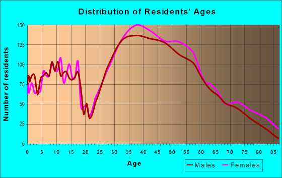Age and Sex of Residents in West Los Gatos in Los Gatos, CA