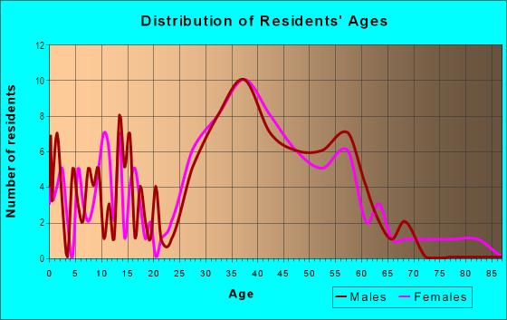 Age and Sex of Residents in The Almond Grove in Los Gatos, CA