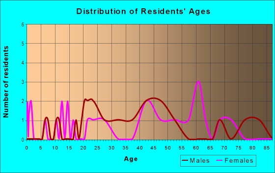 Age and Sex of Residents in Capitol Heights in Raleigh, NC