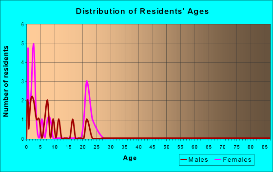 Age and Sex of Residents in Capital Park in Raleigh, NC