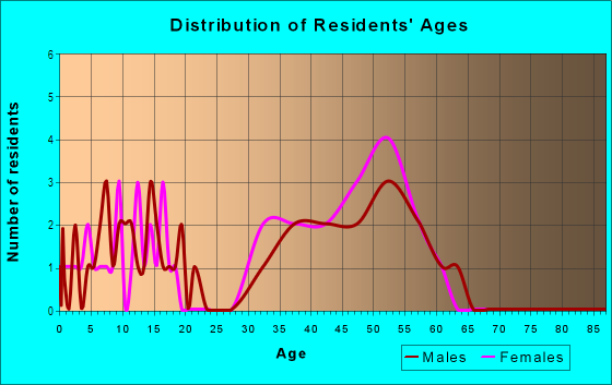Age and Sex of Residents in Cambridge in Raleigh, NC