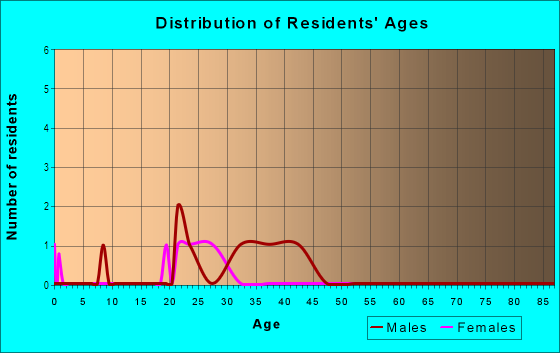 Age and Sex of Residents in Brookview in Raleigh, NC