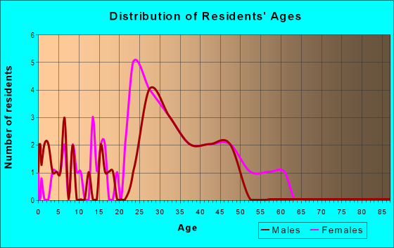 Age and Sex of Residents in Brookdale in Raleigh, NC
