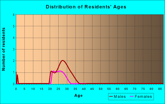 Age and Sex of Residents in Brook Forest Townhomes in Raleigh, NC