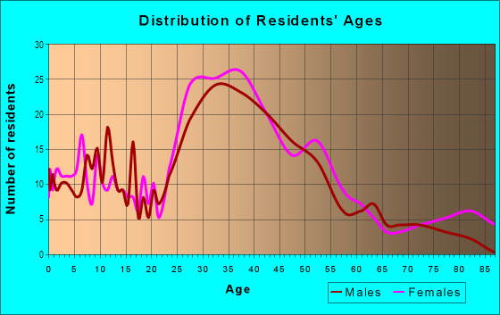 Age and Sex of Residents in Burlingame Gate in Burlingame, CA