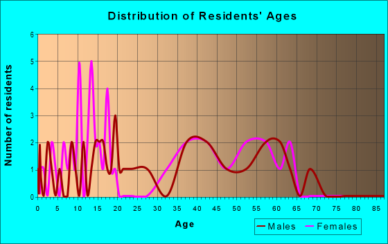 Age and Sex of Residents in Briarwood North in Raleigh, NC