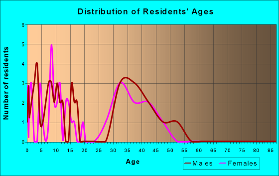 Age and Sex of Residents in Breeland Park in Raleigh, NC
