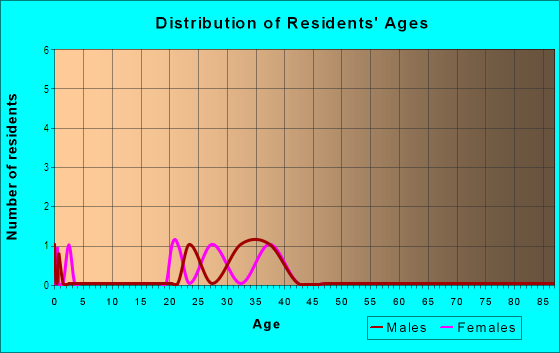 Age and Sex of Residents in Blue Moon Ridge in Raleigh, NC