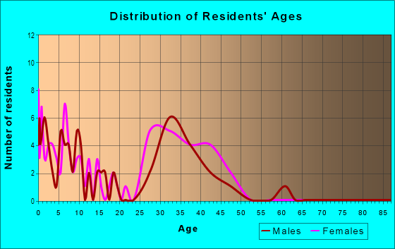 Age and Sex of Residents in Baywood Forest in Knightdale, NC