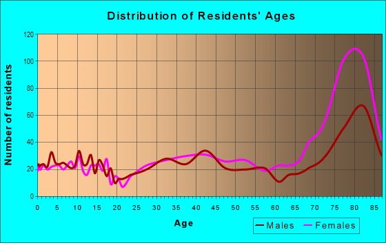 Age and Sex of Residents in Santa Rosa Valley in Camarillo, CA