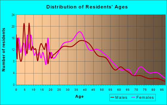 Age and Sex of Residents in Old Town in Camarillo, CA