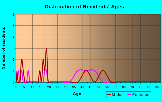 Age and Sex of Residents in Baileycroft in Raleigh, NC