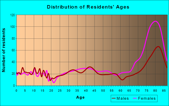 Age and Sex of Residents in Leisure Village in Camarillo, CA