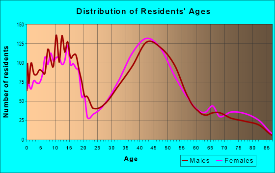 Age and Sex of Residents in Mission Oaks in Camarillo, CA