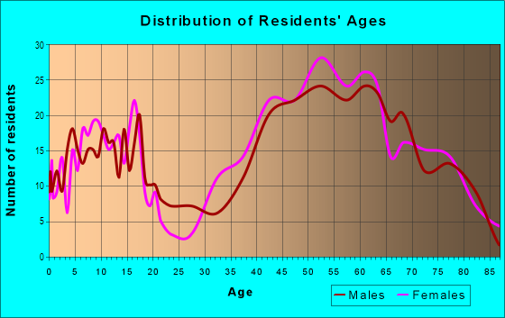Age and Sex of Residents in Las Posas Estates in Camarillo, CA
