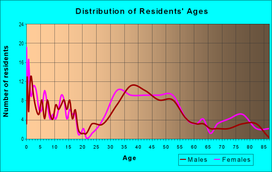 Age and Sex of Residents in Anderson Heights in Raleigh, NC