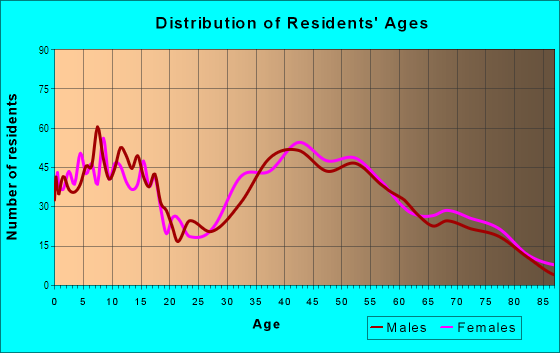 Age and Sex of Residents in Las Posas North in Camarillo, CA