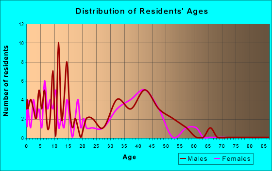 Age and Sex of Residents in Amber Acres North in Knightdale, NC