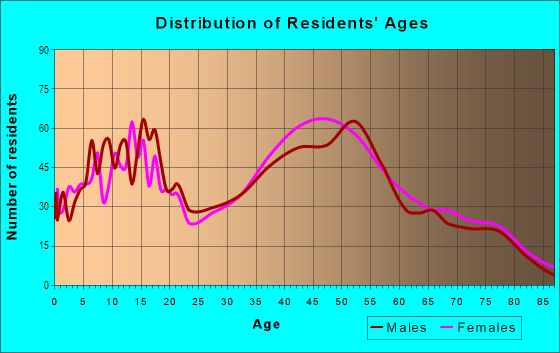 Age and Sex of Residents in Camarillo Heights in Camarillo, CA