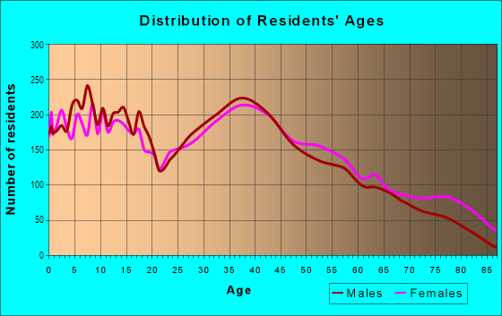 Age and Sex of Residents in Central Camarillo in Camarillo, CA