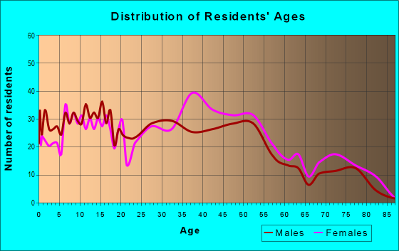 Age and Sex of Residents in King Charles in Raleigh, NC