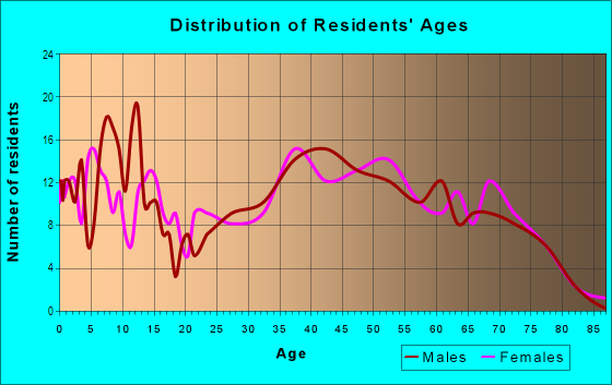 Age and Sex of Residents in Brookhaven in Raleigh, NC