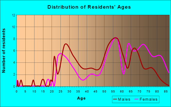 Age and Sex of Residents in Glenwood South in Raleigh, NC