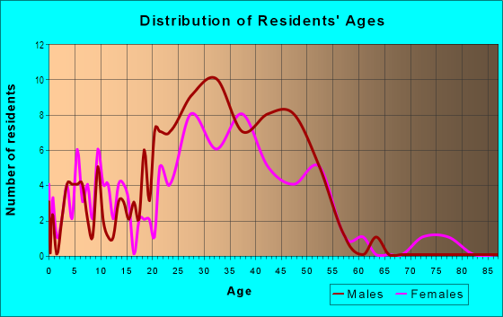Age and Sex of Residents in Boylan Heights in Raleigh, NC