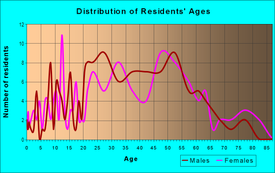 Age and Sex of Residents in Cameron Park in Raleigh, NC