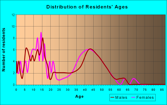 Age and Sex of Residents in Woodlands in Fayetteville, NC