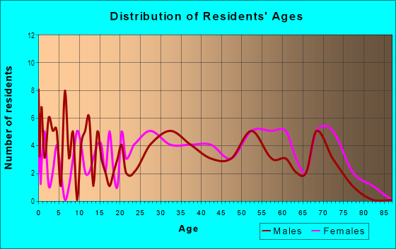 Age and Sex of Residents in Welmar in Fayetteville, NC