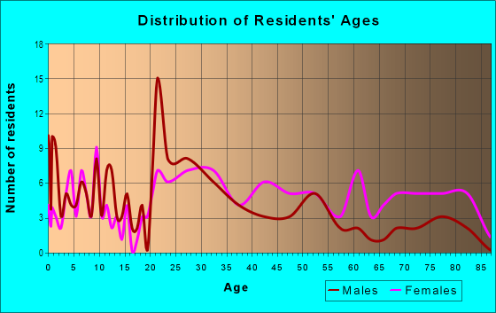 Age and Sex of Residents in Tallywood in Fayetteville, NC