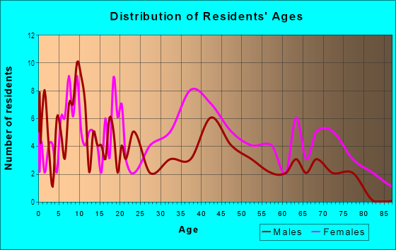 Age and Sex of Residents in Seabrook Hills in Fayetteville, NC