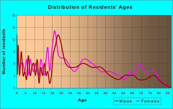Age and Sex of Residents in Scotty Hills in Fayetteville, NC