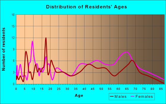 Age and Sex of Residents in Savoy Heights in Fayetteville, NC
