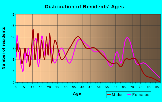 Age and Sex of Residents in Massey Hill in Fayetteville, NC