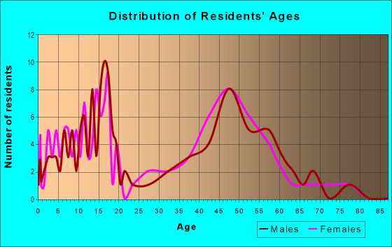 Age and Sex of Residents in Kingsford in Fayetteville, NC