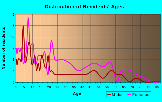 Age and Sex of Residents in Holiday Park in Fayetteville, NC