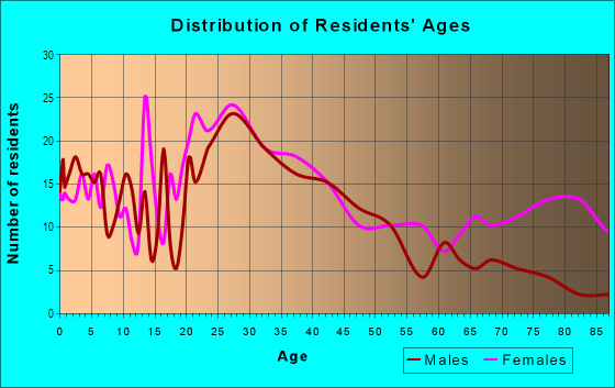 Age and Sex of Residents in Glendale Acres in Fayetteville, NC