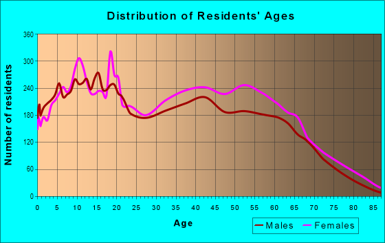 Age and Sex of Residents in Links at Victoria in Carson, CA