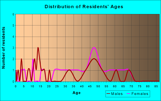 Age and Sex of Residents in Edenroc in Fayetteville, NC