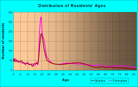 Age and Sex of Residents in Downtown in Fayetteville, NC