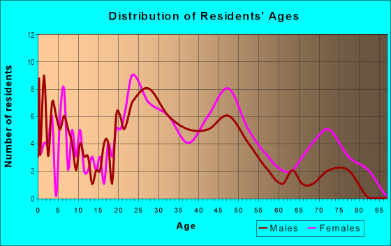 Age and Sex of Residents in Cumberland Heights in Fayetteville, NC