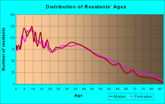 Age and Sex of Residents in Dominguez in Long Beach, CA