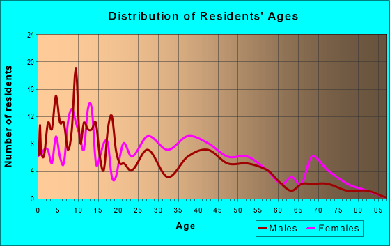 Age and Sex of Residents in Brookwood in Fayetteville, NC