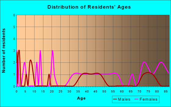 Age and Sex of Residents in Broad Acres in Fayetteville, NC