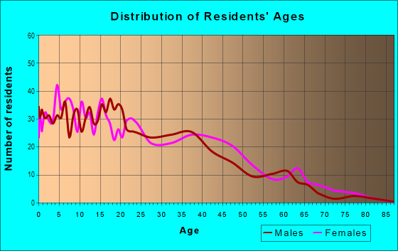 Age and Sex of Residents in Avalon Village in Carson, CA