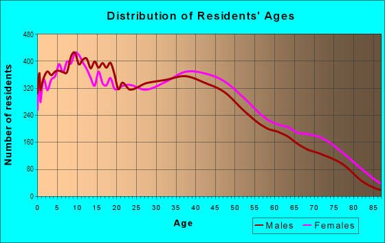 Age and Sex of Residents in Keystone in Carson, CA